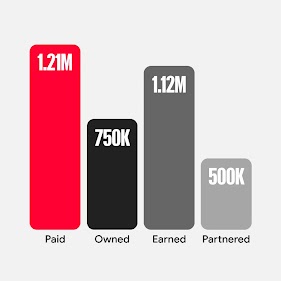 Organic and paid insights on YouTube insights