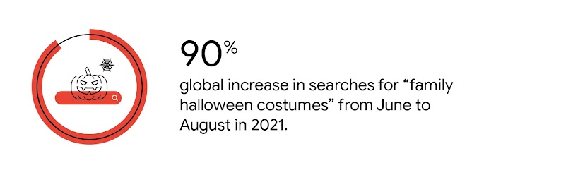 A jack-o’-lantern and spider web with a hovering search bar inside a red circle graph. 90% global increase in searches for “family halloween costumes” from June to August in 2021.