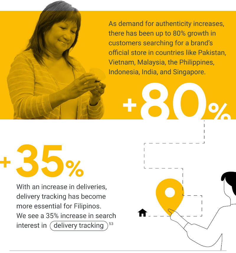 Up to 80% growth in customers searching for a brand’s official store in the Philippines and various APAC countries as demand for authenticity increases. 35% growth in search interest in “delivery tracking” as demand for deliveries increases.