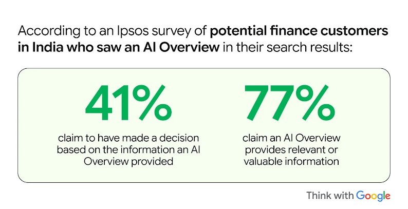 According to Ipsos, 41% of Indian finance customers made a purchase decision after using AI Overviews and 77% found them relevant - demonstrating how Google AI accelerates decision-making and drives quality lead generation.