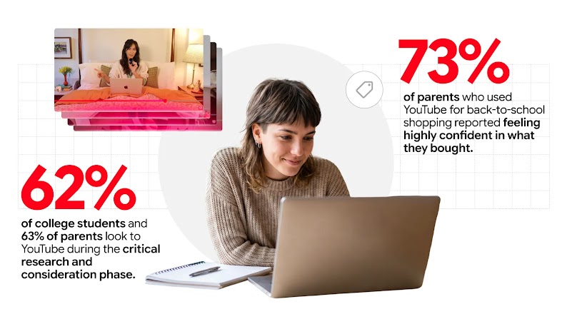 Statistics showing the number of students and parents who use YouTube for back-to-school research and shopping surround a student with a notepad and pen who is looking at her laptop.