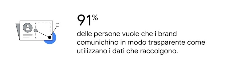 Un'illustrazione di un annuncio che raccoglie informazioni sugli utenti per cui è stato dato il consenso. Il 91% delle persone vuole che i brand comunichino in modo trasparente come utilizzano i dati che raccolgono.