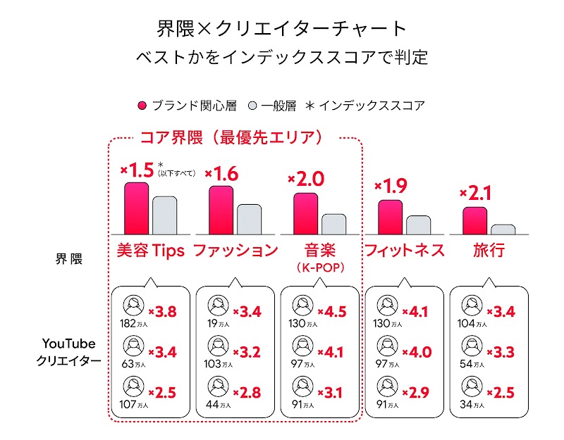 Insights Finder のイメージ。自社ブランドに関心がある層が、一般層と比較してどの界隈に強い興味を持っているかをインデックススコアとして可視化する
