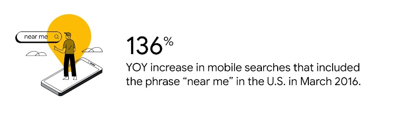 A fair-skinned person wearing a ball cap stands on an oversize phone next to a search bar reading “near me.” 136% year-over-year increase in mobile searches that included the phrase “near me” in the U.S. in March 2016.