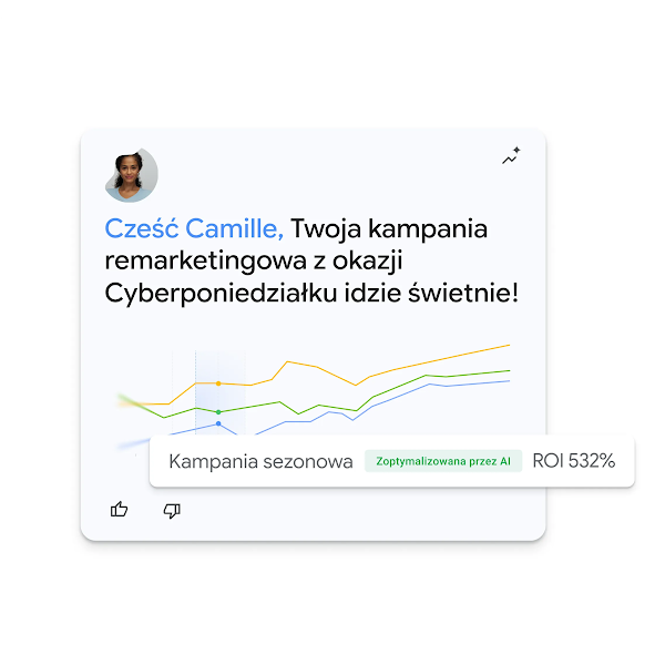 Karta panelu interfejsu użytkownika witająca użytkowniczkę o imieniu Camille, wyświetlająca wykres liniowy z trendem wzrostowym dla kampanii Cyber Monday i podkreślająca 532% ROI zoptymalizowany przez AI.