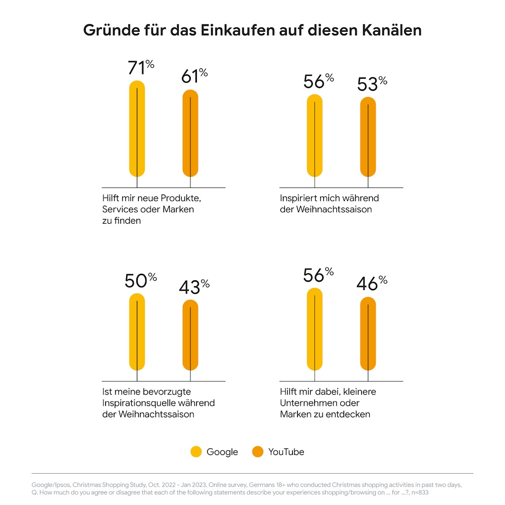 Die Balkendiagramme zeigen, warum Konsument:innen auf Google und YouTube einkaufen.