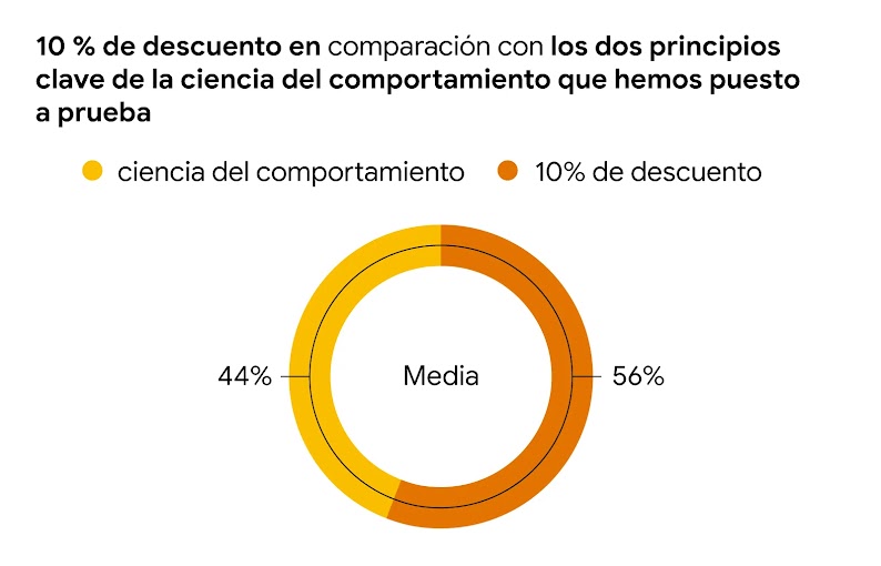 Gráfico circular donde se ven los resultados del descuento del 10 % en comparación con dos principios de la ciencia del comportamiento. La estrategia de descuento consigue un 56 % y los principios de la ciencia del comportamiento llegan al 44 %.