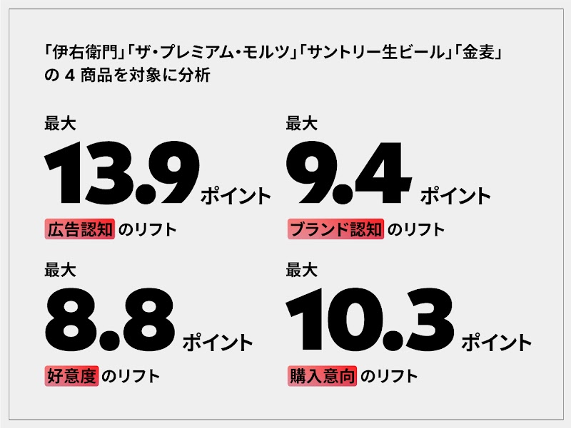 サントリー社のブランドリフト調査結果