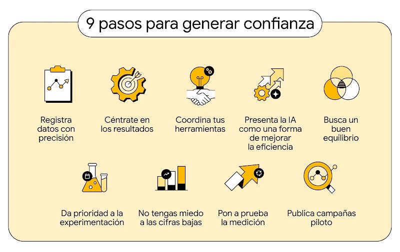 9 pasos para generar confianza: registra datos con precisión, céntrate en los resultados, coordina tus herramientas, presenta la IA como una forma de mejorar la eficiencia, busca un buen equilibrio, da prioridad a la experimentación, no tengas miedo a las cifras bajas, pon a prueba la medición y publica campañas piloto.