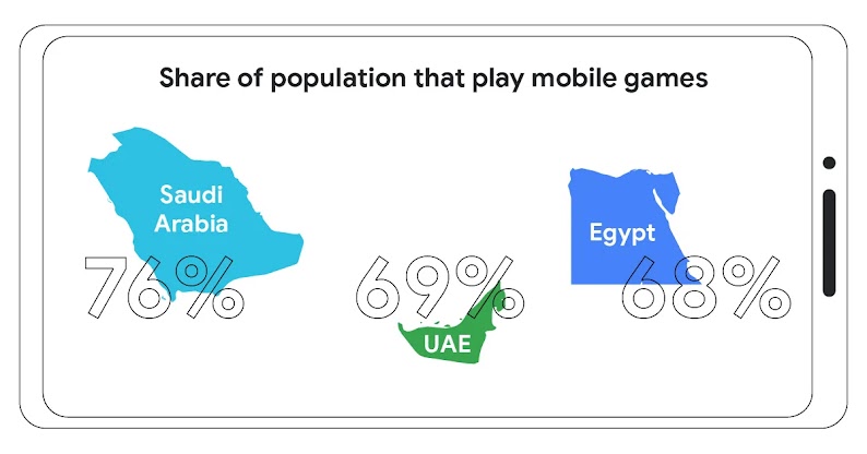 Share of population that play mobile games. 72% in Saudi Arabia. 51% in the UAE. 41% in Egypt.