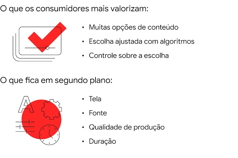 O destaque fala do que os consumidores mais valorizam: muitas opções de conteúdo, escolha ajustada com algoritmos, controle sobre a escolha. O que fica em segundo plano: tela, fonte, qualidade de produção, duração.