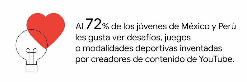 Una bombilla eléctrica sobre un corazón rojo. A la derecha, la leyenda Al 72% de los jóvenes de México y Perú les gusta ver desafíos, juegos o modalidades deportivas inventadas por creadores de contenido de YouTube.