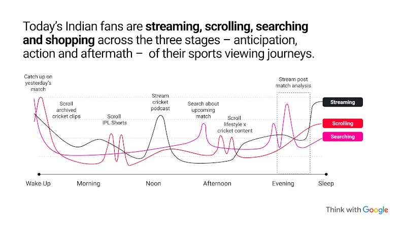 A chart depicting the viewing behaviour of Indian sports fans. Today’s Indian fans are streaming, scrolling, searching and shopping across the three stages – anticipation, action and aftermath – of their sports viewing journey.