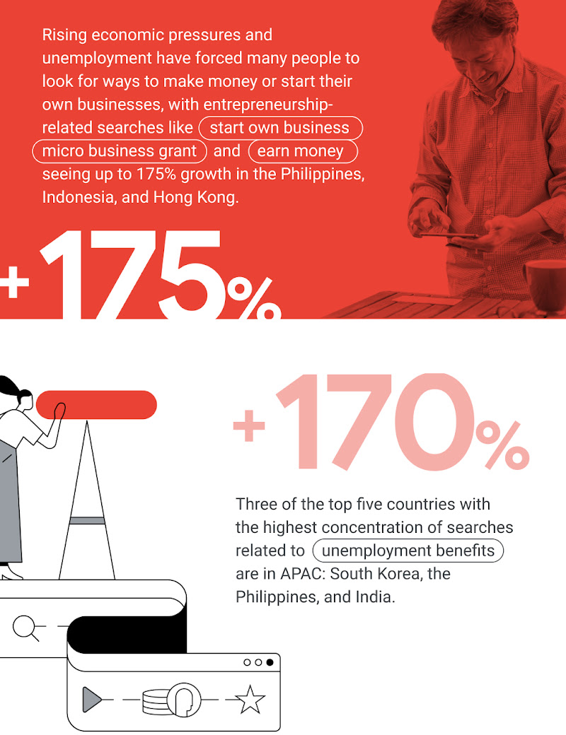 +175% in entrepreneurship-related searches like “start own business” in the Philippines, Indonesia, and Hong Kong. 3 out of top 5 countries with the most “unemployment benefits”-related searches are in APAC: South Korea, the Philippines, and India.
