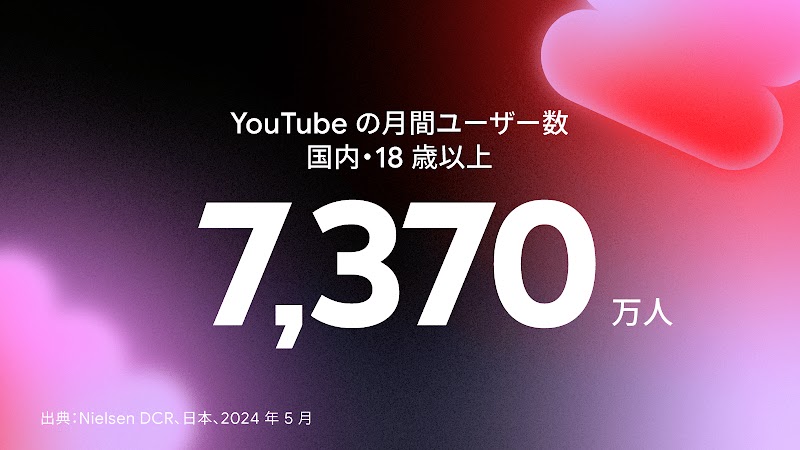 日本における 18 歳以上の YouTube の月間ユーザー数は、2024 年 5 月時点で 7,370 万人超
