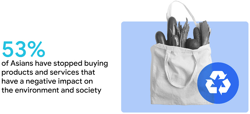 53% of Asians have stopped buying products and services that have a negative impact on the environment and society.