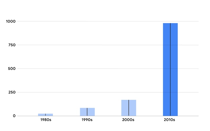 A bar chart shows a dramatic increase in the documented number of video game titles with LGBTQ+ content in the 2010s compared to the 1980s, 1990s, and 2000s.