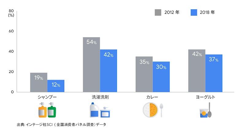 買いたくなるを引き出すために - パルス消費を捉えるヒント