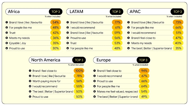 Infographic comparing the top brand drivers (percentage when included in top 3) across five global regions: Africa, LATAM, APAC, North America, and Europe. Each region lists six ranked brand attributes with corresponding percentages, led by "Brand I love | like | favourite" in Africa (54%), LATAM (77%), and APAC (73%), and "Brand I feel close to" in North America (100%) and Europe (94%).