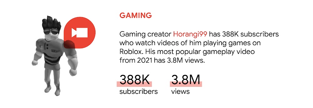 YouTube trend 3: Gaming. In Malaysia, gaming creator Horangi99 has 388K subscribers who watch videos of him playing games on Roblox. His most popular gameplay video from 2021 has 3.8M views.
