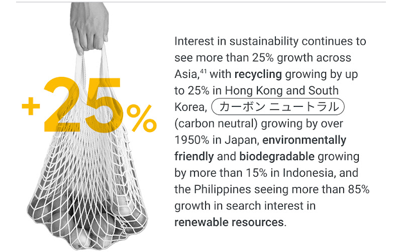 Interest in sustainability grew by >25% across Asia. Searches for “recycling” +25% in Hong Kong and South Korea, "カーボン ニュートラル" (carbon neutral) +1950% in Japan, “biodegradable” +15% in Indonesia, and “renewable resources” +85% in the Philippines.