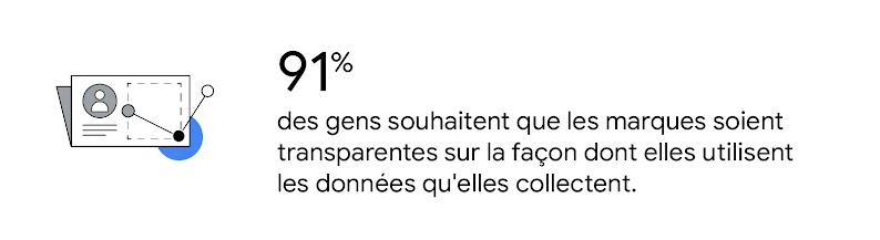 Illustration d'une annonce récupérant les informations que l'utilisateur ou l'utilisatrice a accepté de partager. 91 % des gens souhaitent que les marques soient transparentes sur la façon dont elles utilisent les données qu'elles collectent.
