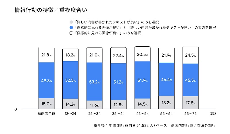 情報行動の特徴／重複度合い。「詳しい内容が書かれたテキストがよい」のみ選択・「直感的に見れる画像」かつ「詳しい内容が書かれたテキスト」の重複選択・「直感的に見れる画像がよい」のみ選択の、3 つの分布を表す棒グラフ。