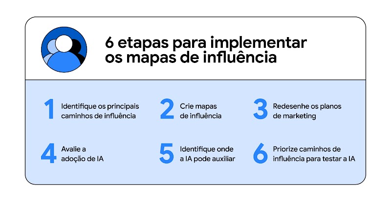 6 etapas para aplicar mapas de influência. 1. Identifique os principais canais 2. Crie mapas de influência 3. Redesenhe os planos de marketing 4. Avalie a adoção da IA 5. Identifique onde a IA pode auxiliar 6. Priorize canais para testar a IA