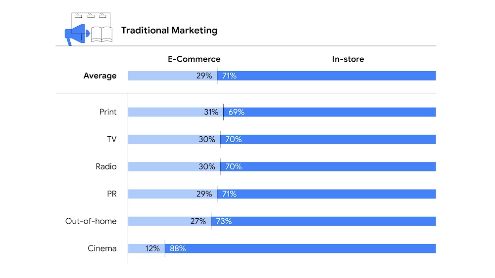 A bar chart showing how revenue generated by traditional marketing channels is captured through e-commerce and in-store. Print 69% in-store; TV 70%; Radio 70%; PR 71% Out-of-home 73%; Cinema 88%