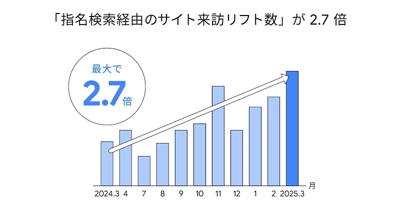 「指名検索経由のサイト来訪リフト数」が前年比 2.7 倍に増加