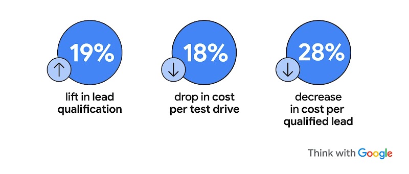 Data visual with three blue circles showing 19% lift in lead qualification, 18% drop in cost per test drive, and 28% decrease in cost per qualified lead.