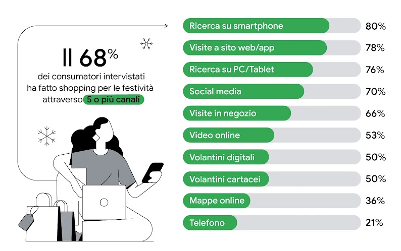Il 68% dei consumatori intervistati ha fatto shopping per le festività attraverso 5 o più canali. Visite in negozio 66%, ricerca su smartphone 80%, ricerca su PC/Tablet 76%, mappe online 36%, social media 70%, vendita al dettaglio 21%, video online 53%, v