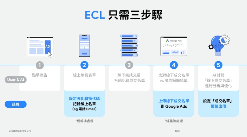Google ECL三步驟流程圖，從安裝強化轉換代碼、上傳線下成交資料到AI自動優化設定