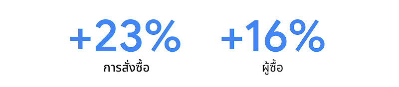 Lazada ได้นำกลยุทธ์การตลาดแบบ Full-Funnel ที่ทำงานด้วย AI มาใช้ในแคมเปญ 6.6 จนได้คำสั่งซื้อเพิ่มขึ้น 23% และผู้ซื้อเพิ่มขึ้น 16%