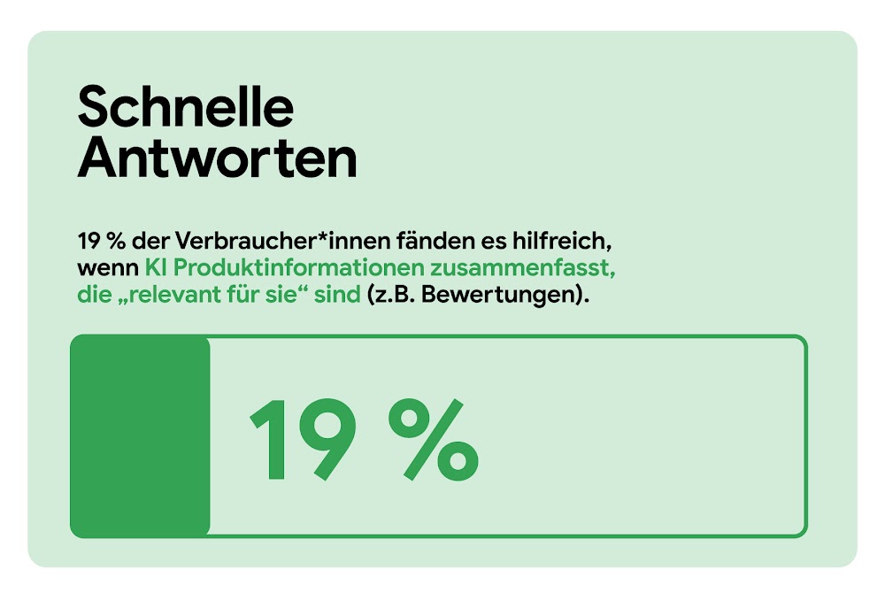 Schnelle Antworten. 19 % der Verbraucherinnen und Verbraucher fänden es hilfreich, wenn KI Produktinformationen, die „relevant für sie“ sind, zusammenfassen könnte (z. B. Bewertungen). Eine horizontale Messleiste zeigt „19 %“ mit einer durchgehend grünen