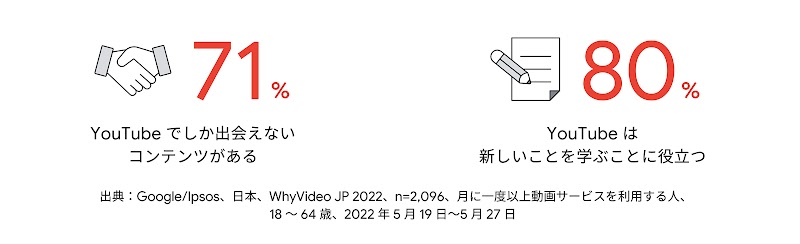 握手、71%、 YouTube でしか出会えないコンテンツがある。 メモと鉛筆、80% 、YouTube は新しいことを学ぶことに役立つ。