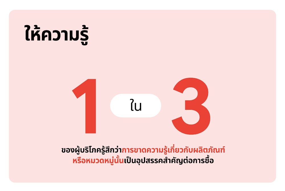 1 ใน 3 ของผู้บริโภคพบว่าการขาดความรู้เกี่ยวกับผลิตภัณฑ์มักเป็นอุปสรรคในการตัดสินใจซื้อสินค้า