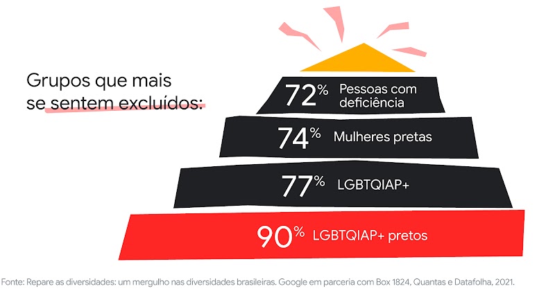 Por dentro do marketing do Google: o desafio de compreender diversidade, equidade e inclusão-4