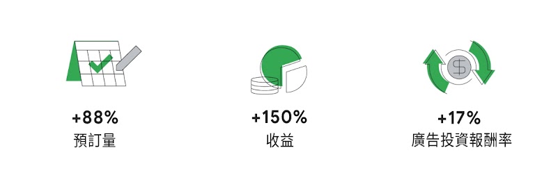 左邊是日曆和鉛筆的圖標，中間是餅圖和堆疊起來的圓圈，右邊是金錢以及循環的圖標。這些圖標分別對應，使用 Google AI 技術輔助搜尋廣告解決方案後，Virgin Australia 的預定量增加88%，收益增加150%，廣告投資回報率增加17%