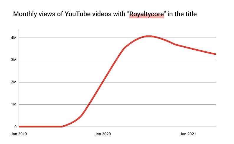 An illustrated image of a red line graph showing monthly views of YouTube videos with “royaltycore” in the title rise from January 2019 to May 2021.