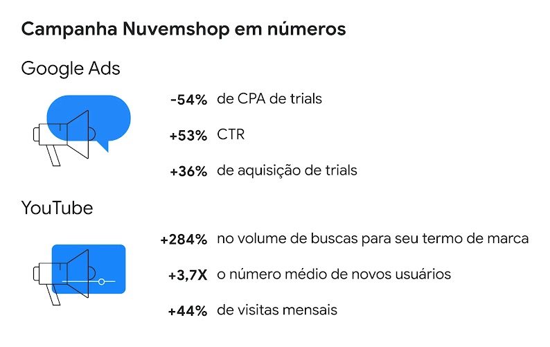 Na imagem, estão listados os resultados das campanhas de Google Ads e YouTube da Nuvemshop