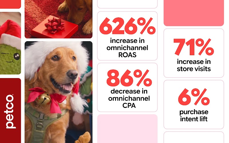 At center is a golden retriever in a Santa costume and bell around their neck. Above, a dog nosing a red box with a bow. To one side is the Petco logo, to the other are statistics showing such things as a lift in ROAS and store visits.