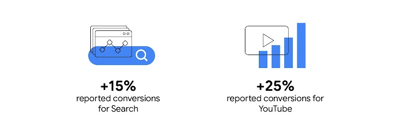 On the left, three tabs and an AI icon with a blue magnifying glass overlay and a stat that reads: “+15% reported conversions for Search.” On the right, a YouTube icon with a blue bar graph overlay and stat that reads: “+25% reported conversions for YouTu