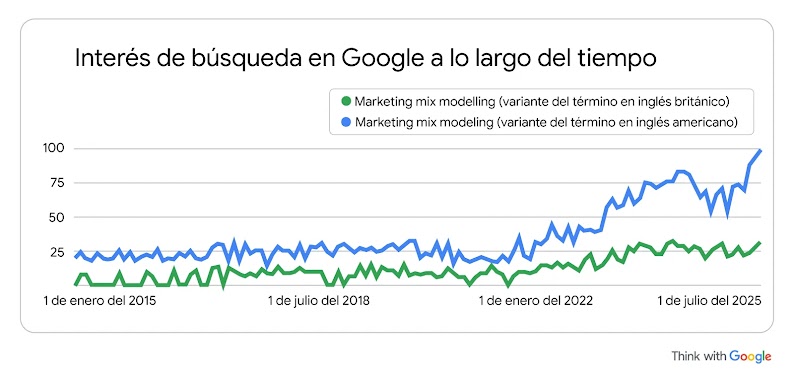 Un gráfico que muestra que el interés de búsqueda en Google por los términos "Marketing Mix Modelling" y "Marketing Mix Modeling" ha aumentado significativamente entre enero del 2015 y junio del 2025.