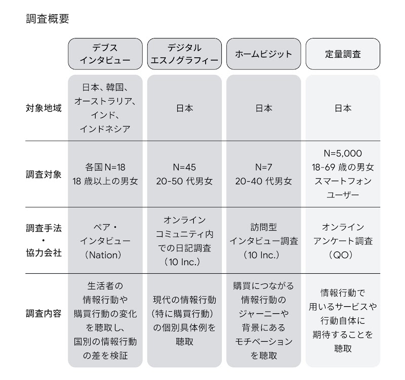 4 種類の調査方法それぞれに関して、対象地域、調査対象、調査手法・協力会社、調査内容を表にまとめた。