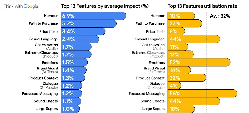 Two bar charts showing the top 13 YouTube creative features, by A) average ROI impact, and B) utilisation rate. 