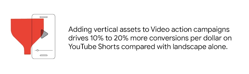 一部顯示著視頻播放的手機和一個漏斗。右邊資料顯示：在影音行動廣告活動中加入直向素材資源後，比起只使用橫向素材資源，花在 YouTube Shorts 的每分預算可多帶來 10% 到 20% 的轉換。