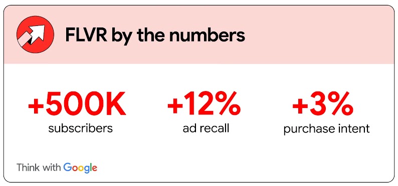 FLVR by the numbers: +500K subscribers; +12% ad recall; +3% purchase intent.