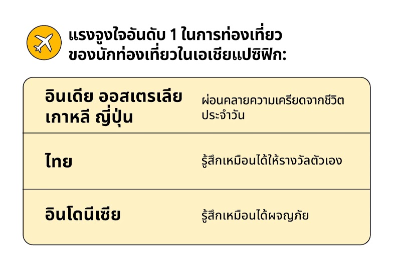 แรงจูงใจอันดับ 1 ในการท่องเที่ยวของนักท่องเที่ยวในเอเชียแปซิฟิกคือการผ่อนคลายความเครียดสำหรับการท่องเที่ยวในอินเดียและออสเตรเลีย, รู้สึกเหมือนได้ให้รางวัลตัวเองสำหรับการท่องเที่ยวในเกาหลี ญี่ปุ่น และไทยและเป็นการผจญภัยสำหรับการท่องเที่ยวในอินโดนีเซีย