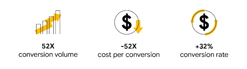 By supplementing video ads with Product Feeds, the test campaign by Central Retail resulted in 52X conversion volume, -52X cost per conversion, and +32% conversion rate.